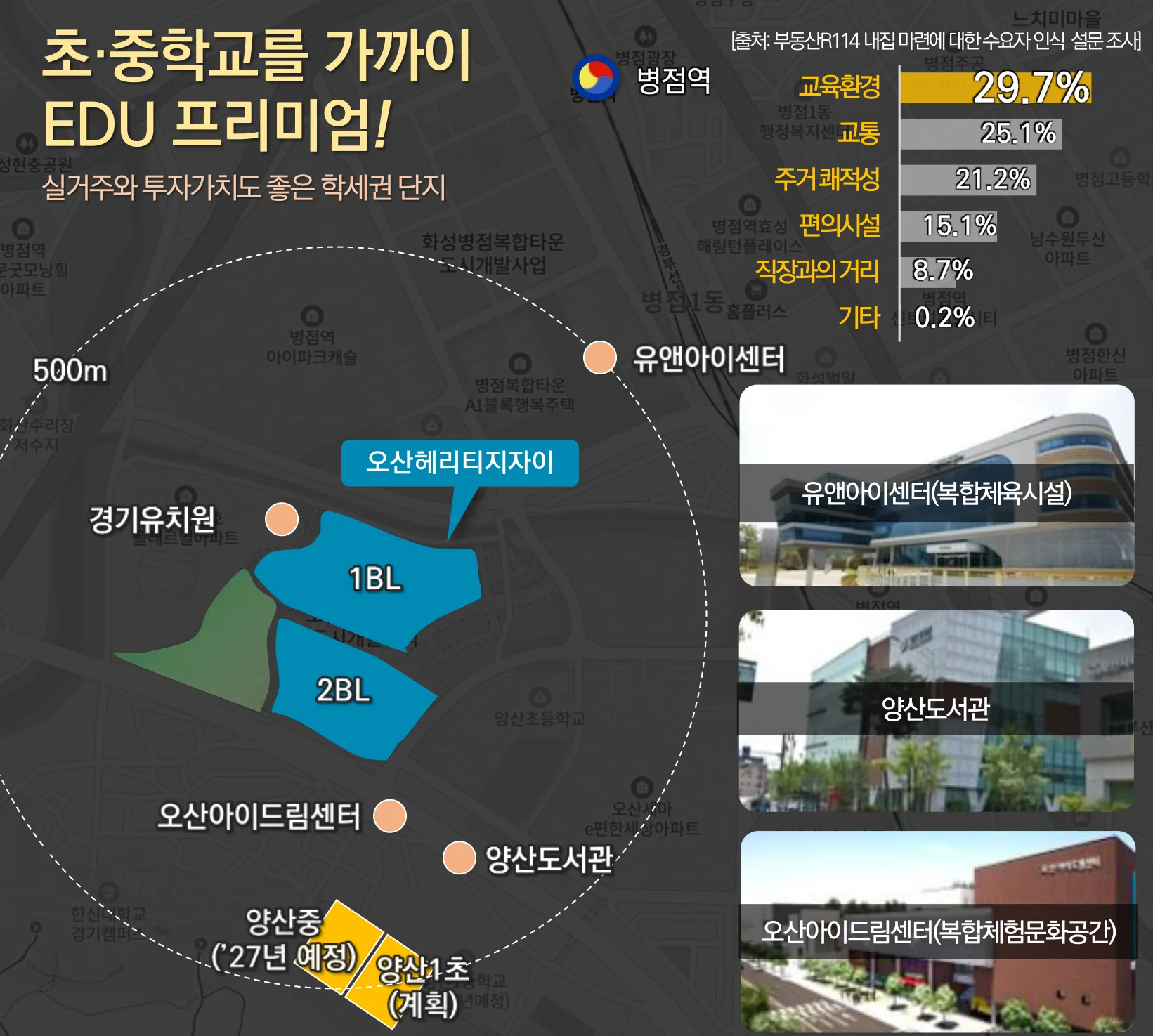 오산 헤리티지 자이 입지환경 - 도보 통학 가능한 양산1초(계획), 양산중학교('27년 예정) 신설